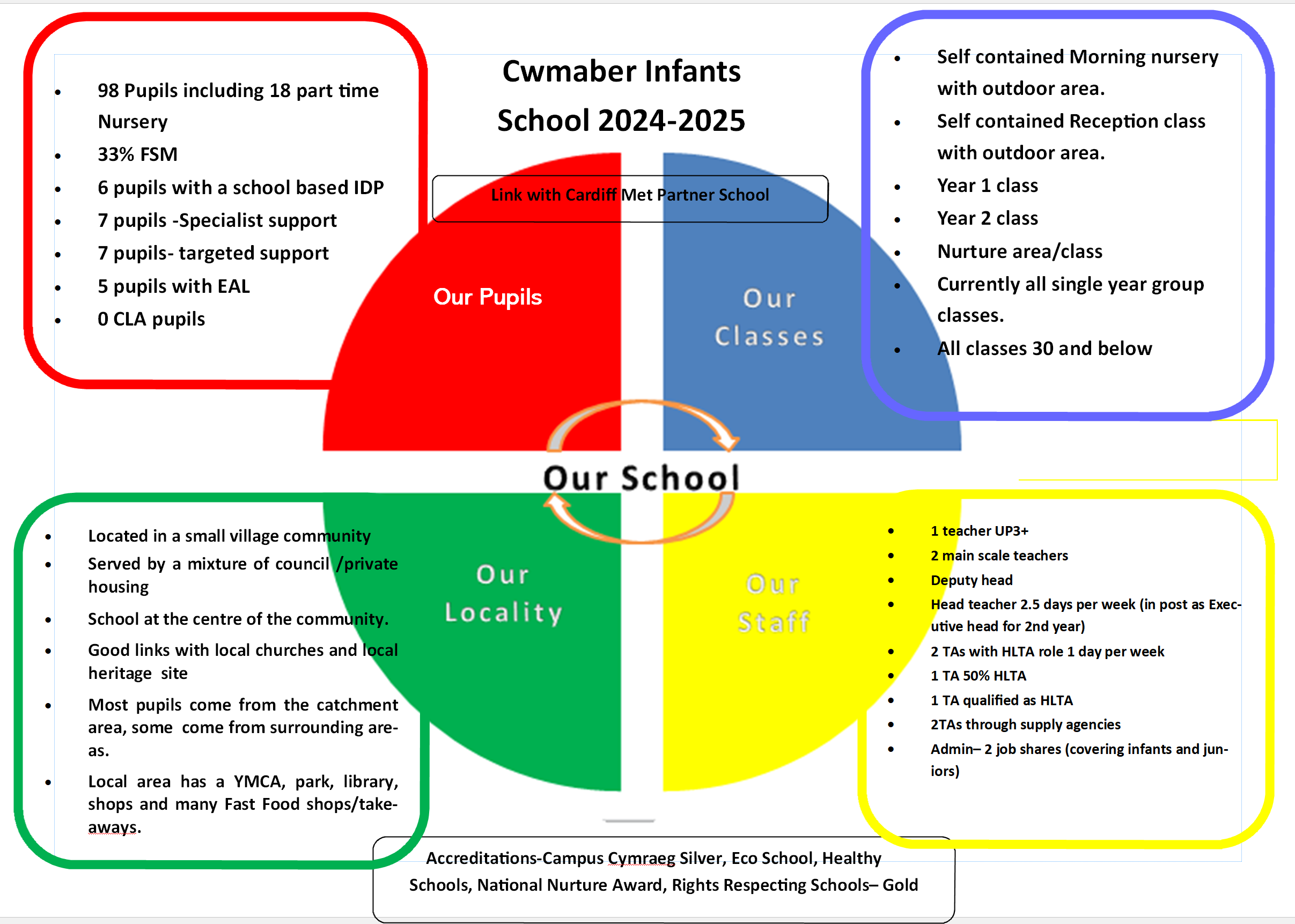 An overview of our school information