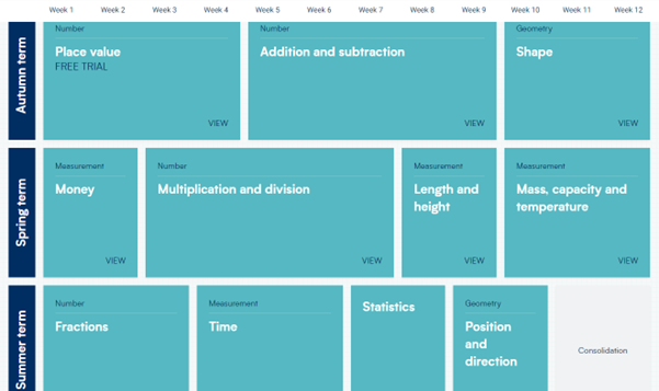 Overview of topics covered in Year 2